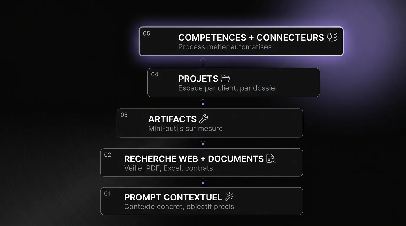 Claude pour PME romandes : échelle des 5 niveaux d'usage, du prompt contextuel aux connecteurs et compétences métier