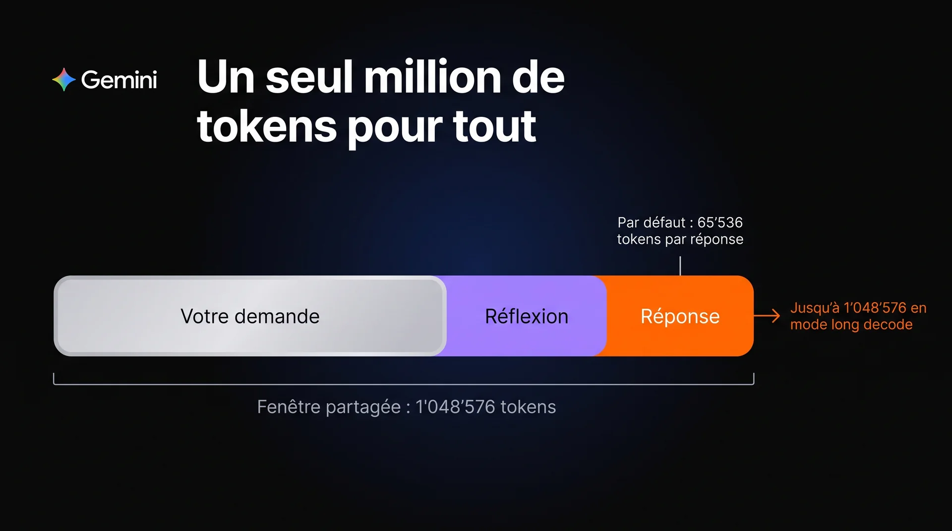 Gemini 4 Argon : une seule fenêtre de 1'048'576 tokens partagée entre la demande, la réflexion et la réponse, 65'536 tokens par réponse par défaut, jusqu'à 1'048'576 en mode long decode