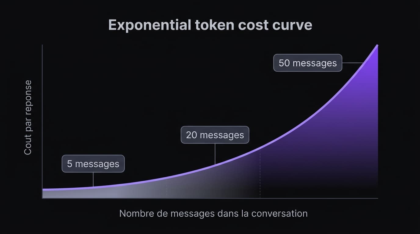 Courbe exponentielle coût tokens IA : augmentation du prix par reponse selon longueur de conversation Claude