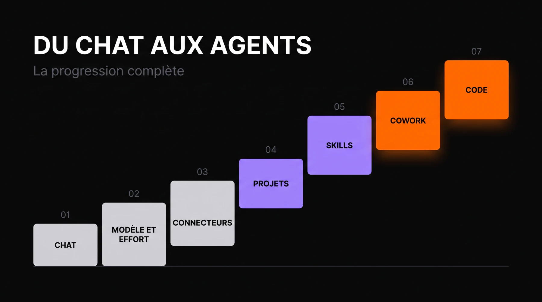 Utiliser Claude IA : la progression complète en sept étapes, du chat au modèle et effort, connecteurs, projets, skills, Cowork et Claude Code