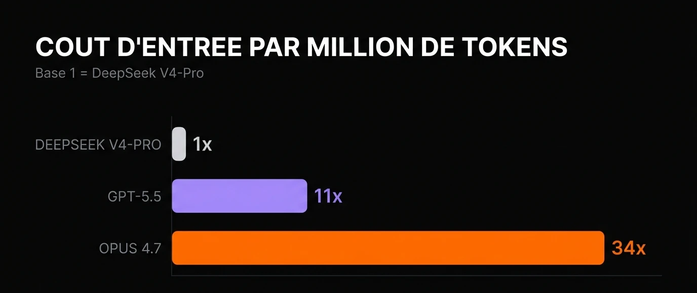 DeepSeek V4 comparaison de coût par million de tokens face à GPT-5.5 et Opus 4.7 pour une PME suisse en 2026