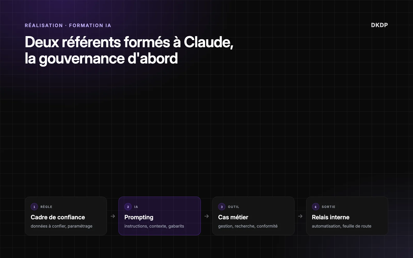 Schéma du programme en quatre séances : cadre de confiance, prompting, cas métier, puis automatisation et rôle de relais interne